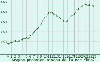 Courbe de la pression atmosphrique pour Ile d
