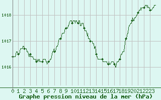 Courbe de la pression atmosphrique pour Vichy (03)