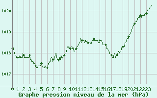 Courbe de la pression atmosphrique pour Ile Rousse (2B)