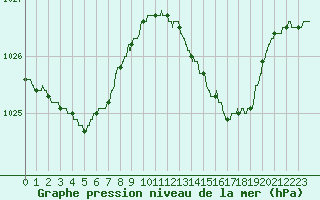 Courbe de la pression atmosphrique pour Cap de la Hague (50)
