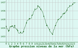 Courbe de la pression atmosphrique pour Valence (26)