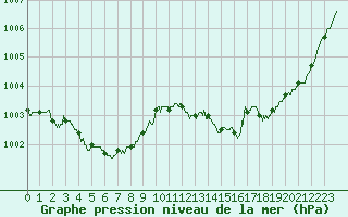 Courbe de la pression atmosphrique pour Dinard (35)