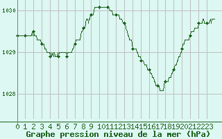 Courbe de la pression atmosphrique pour Calais / Marck (62)