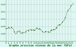Courbe de la pression atmosphrique pour Carpentras (84)