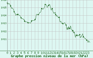 Courbe de la pression atmosphrique pour Mont-de-Marsan (40)