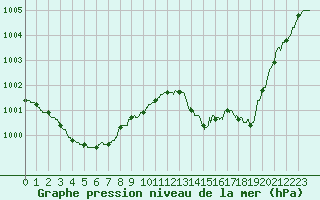 Courbe de la pression atmosphrique pour Guret Saint-Laurent (23)