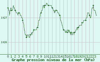 Courbe de la pression atmosphrique pour Calvi (2B)