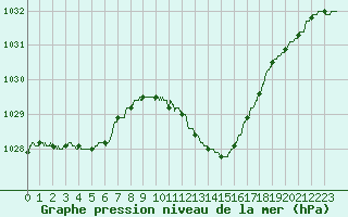 Courbe de la pression atmosphrique pour Auch (32)