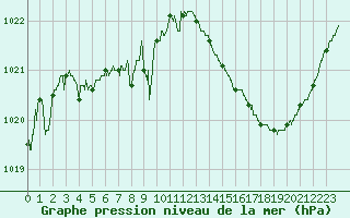 Courbe de la pression atmosphrique pour Cognac (16)