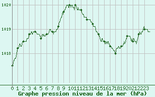 Courbe de la pression atmosphrique pour Roissy (95)