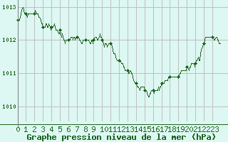 Courbe de la pression atmosphrique pour Caen (14)