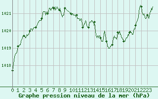 Courbe de la pression atmosphrique pour Vichy (03)