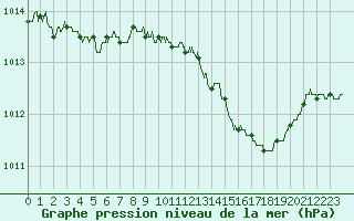 Courbe de la pression atmosphrique pour Chlons-en-Champagne (51)