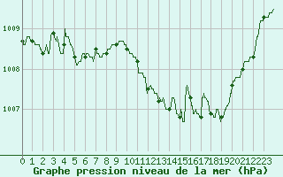 Courbe de la pression atmosphrique pour Pontoise - Cormeilles (95)