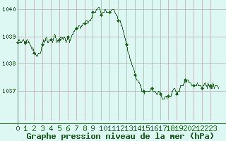 Courbe de la pression atmosphrique pour Muret (31)