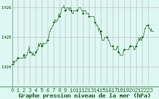 Courbe de la pression atmosphrique pour La Roche-sur-Yon (85)