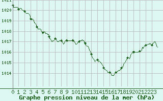 Courbe de la pression atmosphrique pour Nmes - Courbessac (30)