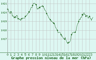 Courbe de la pression atmosphrique pour Saint-Girons (09)