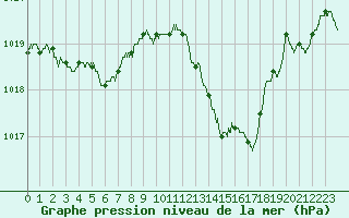 Courbe de la pression atmosphrique pour Marignane (13)