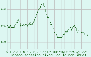 Courbe de la pression atmosphrique pour Albert-Bray (80)