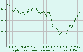 Courbe de la pression atmosphrique pour Biarritz (64)