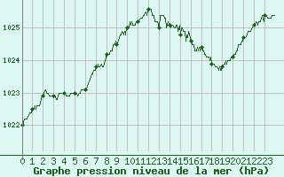 Courbe de la pression atmosphrique pour Nancy - Ochey (54)