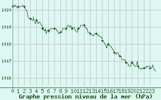 Courbe de la pression atmosphrique pour Ploumanac