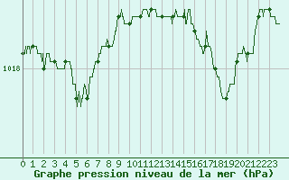 Courbe de la pression atmosphrique pour Calvi (2B)