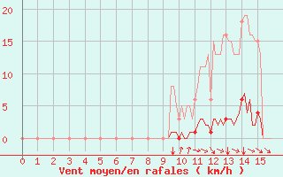 Courbe de la force du vent pour Selonnet (04)