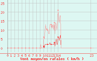 Courbe de la force du vent pour Saint-Germain-le-Guillaume (53)