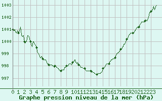 Courbe de la pression atmosphrique pour Ajaccio - Campo dell
