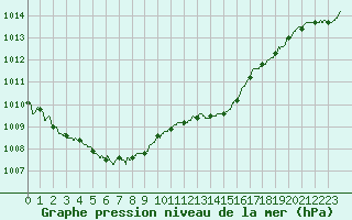Courbe de la pression atmosphrique pour Saint-Quentin (02)
