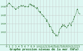 Courbe de la pression atmosphrique pour Tarbes (65)