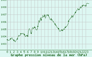 Courbe de la pression atmosphrique pour Millau - Soulobres (12)