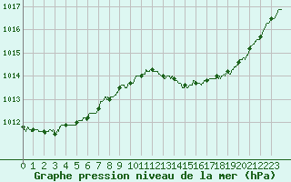 Courbe de la pression atmosphrique pour Pointe de Socoa (64)