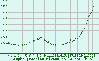 Courbe de la pression atmosphrique pour Aurillac (15)