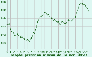 Courbe de la pression atmosphrique pour Ile du Levant (83)