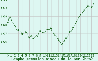 Courbe de la pression atmosphrique pour Melun (77)