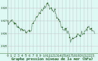 Courbe de la pression atmosphrique pour Perpignan (66)