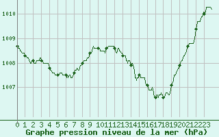 Courbe de la pression atmosphrique pour Carcassonne (11)
