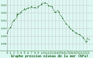 Courbe de la pression atmosphrique pour La Rochelle - Aerodrome (17)