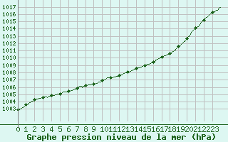 Courbe de la pression atmosphrique pour Cap de la Hague (50)