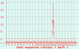 Courbe de la force du vent pour Estoher (66)