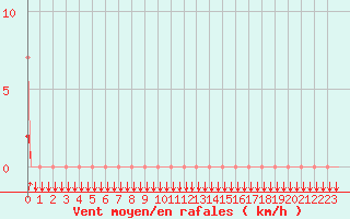 Courbe de la force du vent pour Estoher (66)