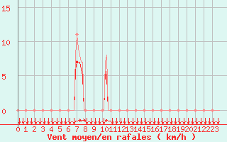 Courbe de la force du vent pour Estoher (66)