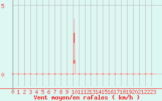 Courbe de la force du vent pour Estoher (66)