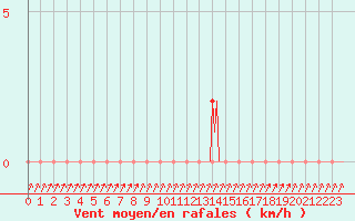 Courbe de la force du vent pour Gap-Sud (05)