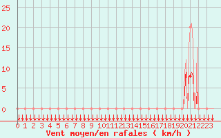 Courbe de la force du vent pour Estoher (66)