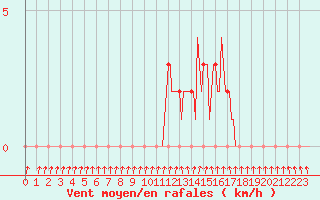 Courbe de la force du vent pour Gap-Sud (05)