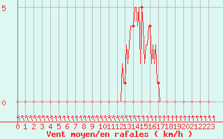 Courbe de la force du vent pour Gap-Sud (05)